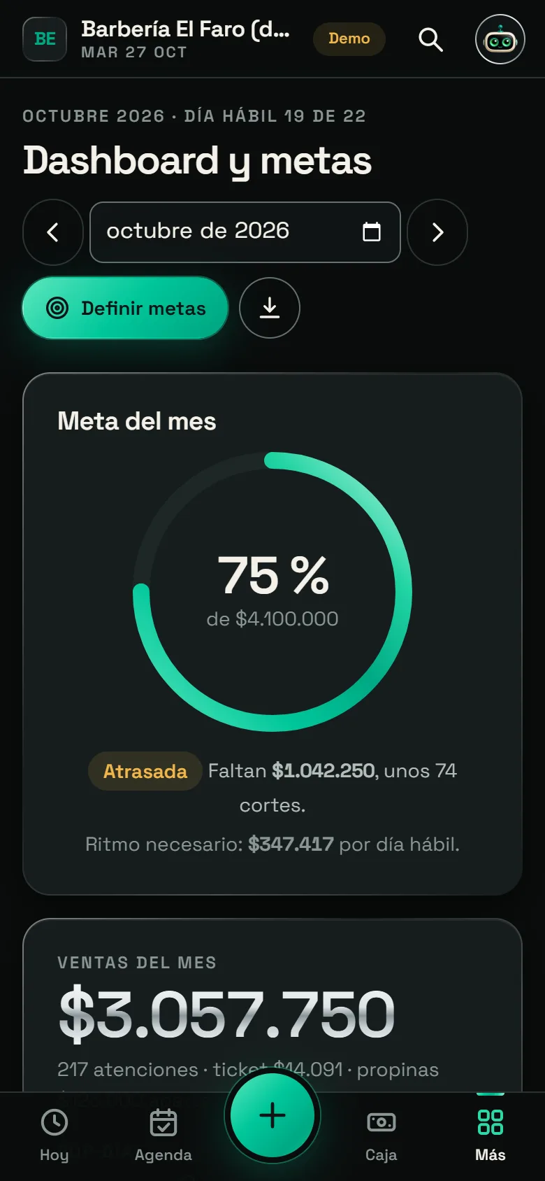 Pantalla «Dashboard y metas» de Barber Tools en el celular: anillo de la meta del mes y ventas del mes, con datos de demostración.